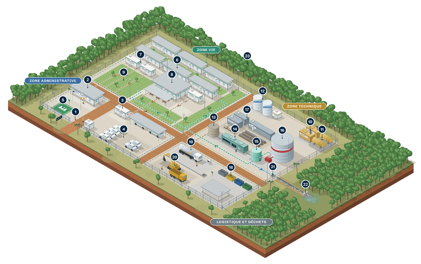 Vue isométrique d’une base-vie onshore : zone administrative à l’entrée, zone vie avec dortoirs, sanitaires et réfectoire, zone technique avec groupes électrogènes, cuves et unité MBR Purified Industry, zone logistique et déchets, puis passage aménagé où l’eau traitée est déversée de façon maîtrisée en forêt. Repères numérotés de 1 à 23.